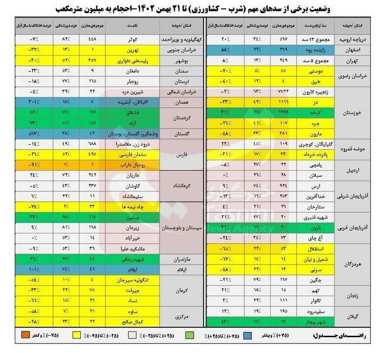 پرشدگی سد‌ها به ۴۲درصد رسید/ کاهش ۱۷درصدی ورودی آب به سد‌ها