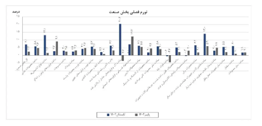 افزایش تورم سالانه صنعت/ کنترل دستوری تورم نقطهای بخش تولید صنایع افزایش تورم سالانه صنعت/ کنترل دستوری تورم نقطهای بخش تولید صنایع