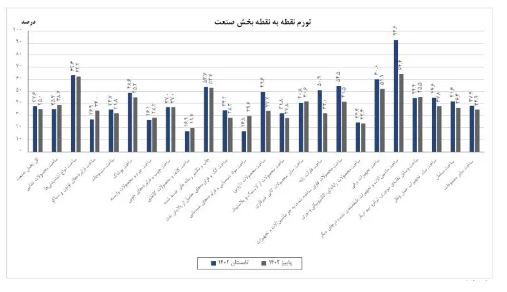 افزایش تورم سالانه صنعت/ کنترل دستوری تورم نقطهای بخش تولید صنایع افزایش تورم سالانه صنعت/ کنترل دستوری تورم نقطهای بخش تولید صنایع