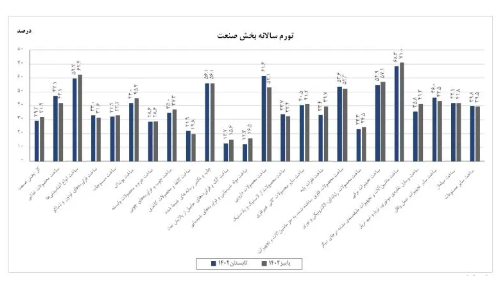 افزایش تورم سالانه صنعت/ کنترل دستوری تورم نقطهای بخش تولید صنایع افزایش تورم سالانه صنعت/ کنترل دستوری تورم نقطهای بخش تولید صنایع