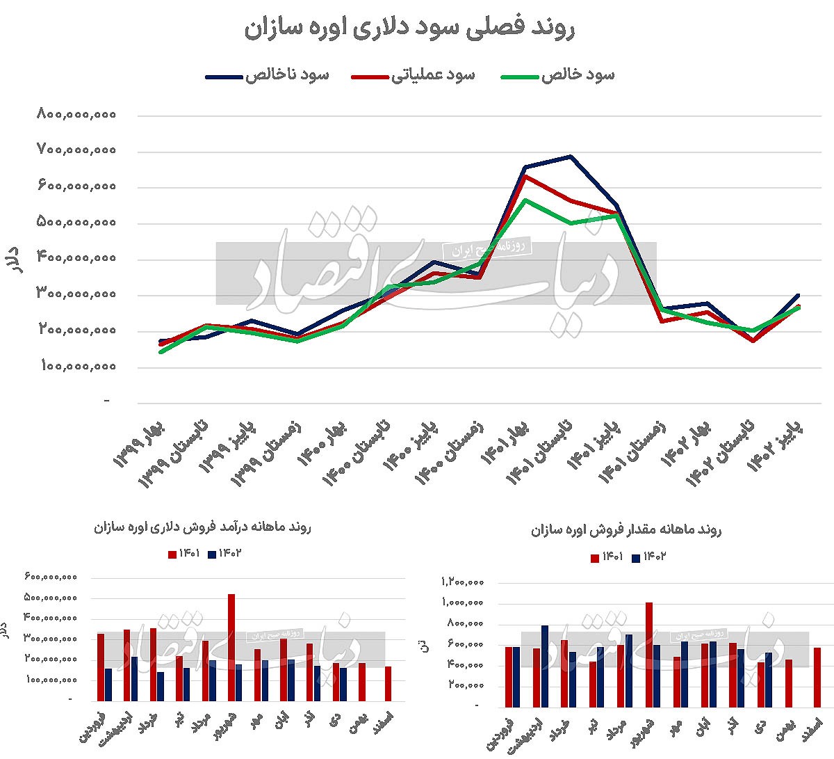 دو ریسک کلیدی در دل اوره‏‏‌سازان