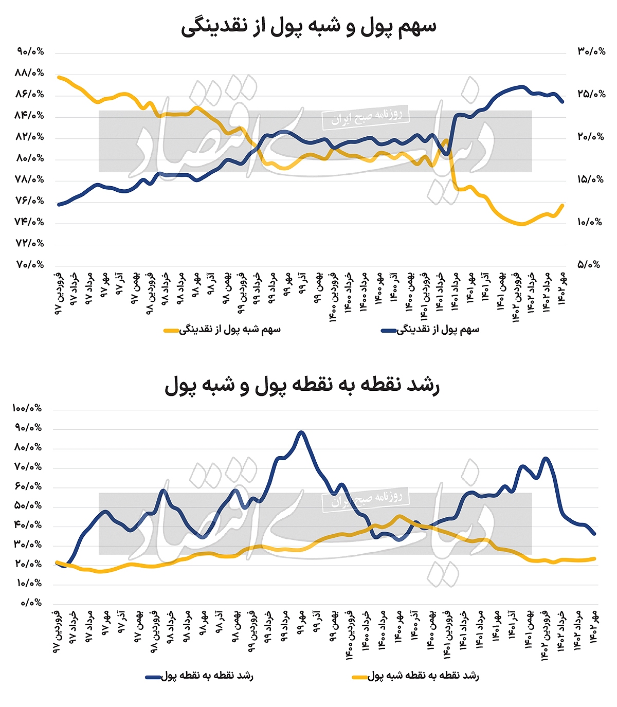 تب «پول» کم شد
