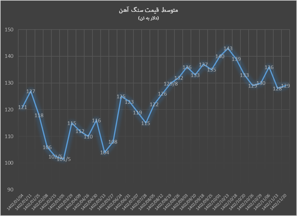 سنگ آهن با افزایش ۱ دلاری قیمت به تعطیلات رفت سنگ آهن با افزایش ۱ دلاری قیمت به تعطیلات رفت