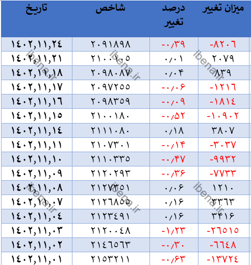 رشد دو هزار و ۶۶۹ واحدی شاخص کل بورس رشد دو هزار و ۶۶۹ واحدی شاخص کل بورس