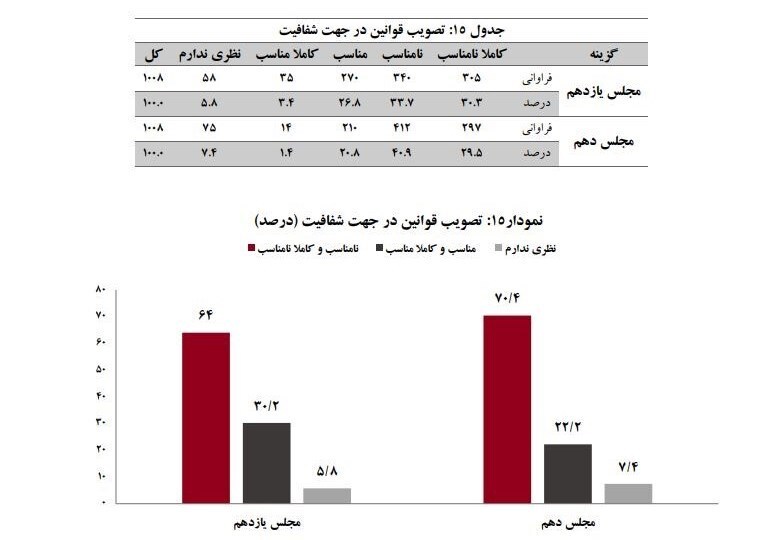 رشد ۸ درصدی مجلس یازدهم در جلب نظر تهرانیها در تصویب قوانین شفافیت رشد ۸ درصدی مجلس یازدهم در جلب نظر تهرانیها در تصویب قوانین شفافیت