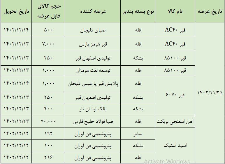 عرضه ۸۰ هزار تن محصول در تالار صادراتی بورس کالا عرضه ۸۰ هزار تن محصول در تالار صادراتی بورس کالا