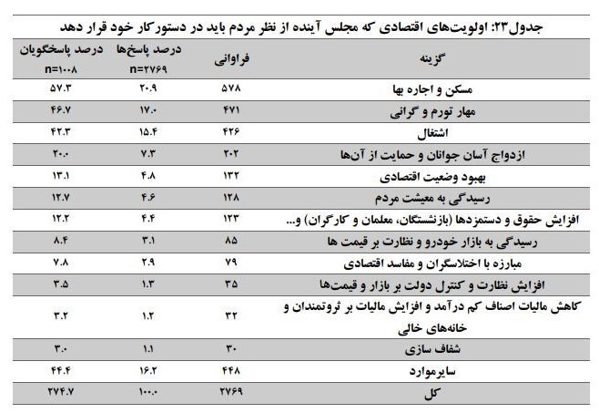 ۱۲ اولویت اقتصادی مردم برای مجلس دوازدهم ۱۲ اولویت اقتصادی مردم برای مجلس دوازدهم