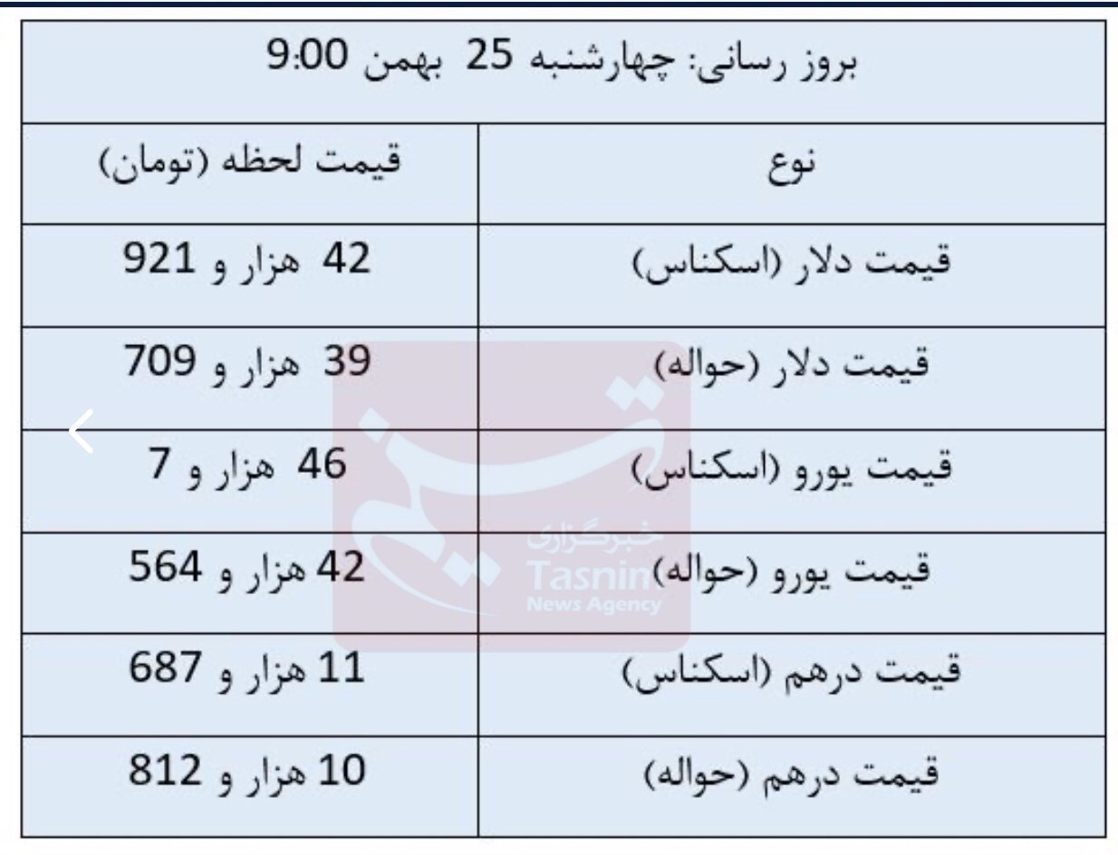 دلار ثابت ماند، یورو کاهشی شد دلار ثابت ماند، یورو کاهشی شد
