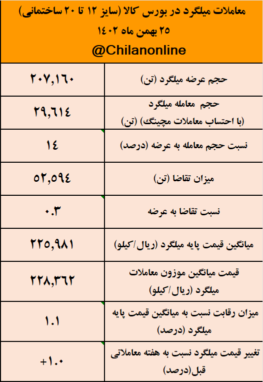 افزایش یک درصدی قیمت میلگرد همزمان با معاملات ضعیف/ نتیجه معاملات میلگرد در بورس کالا افزایش یک درصدی قیمت میلگرد همزمان با معاملات ضعیف/ نتیجه معاملات میلگرد در بورس کالا