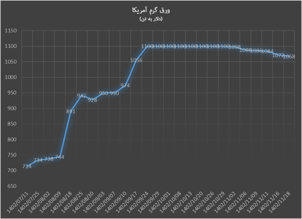کاهش ادامه‌دار قیمت محصولات فولادی در بورس فلزات لندن