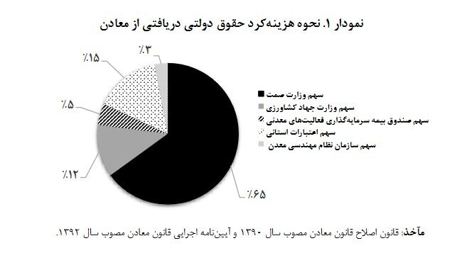 حقوق دولتی معادن چقدر و کجا هزینه میشود؟ حقوق دولتی معادن چقدر و کجا هزینه میشود؟