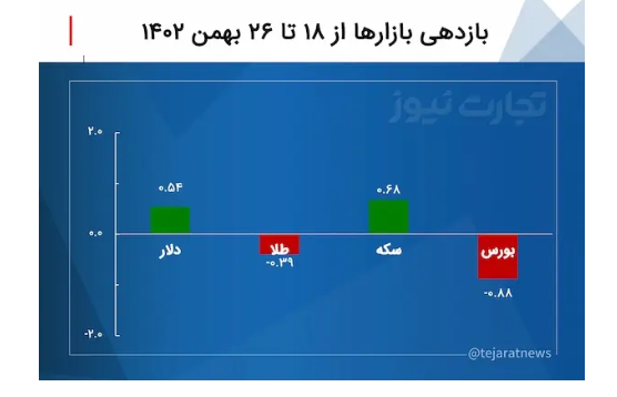 بازدهی بازارها در هفته چهارم بهمن ۱۴۰۲ / طلا و بورس منفی شدند بازدهی بازارها در هفته چهارم بهمن ۱۴۰۲ / طلا و بورس منفی شدند