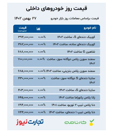 قیمت خودرو امروز ۲۷ بهمن ۱۴۰۲/ رکود مجدد بازار با خبردرمانی قیمت خودرو امروز ۲۷ بهمن ۱۴۰۲/ رکود مجدد بازار با خبردرمانی