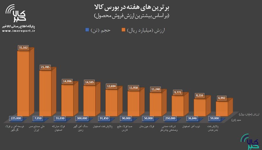برترینهای هفته در بورس کالا را بشناسید برترینهای هفته در بورس کالا را بشناسید