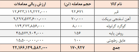 ۱۷۰ هزار تن محصول در تالار صادراتی معامله شد ۱۷۰ هزار تن محصول در تالار صادراتی معامله شد