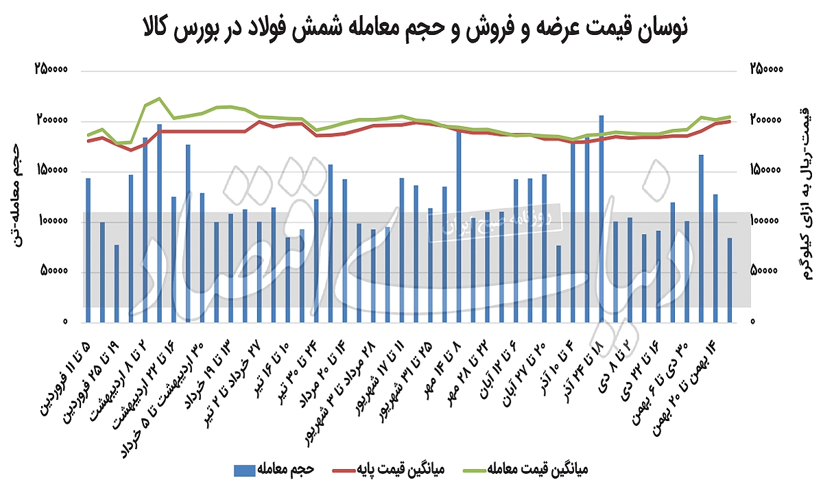 عقبنشینی مشتریان مصرفی میلگرد عقبنشینی مشتریان مصرفی میلگرد