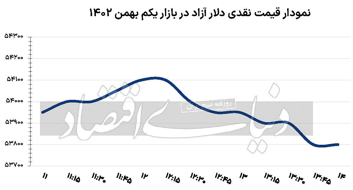 بازارسازی دلاری با یک خبر بازارسازی دلاری با یک خبر