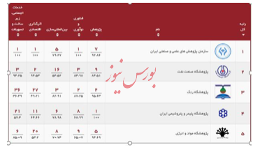رتبه دوم پژوهشگاه صنعت نفت در میان ۶۳ پژوهشگاه کشور رتبه دوم پژوهشگاه صنعت نفت در میان ۶۳ پژوهشگاه کشور