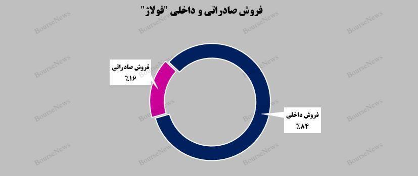 رشد فروش صادراتی شرکت فولاد آلیاژی ایران رشد فروش صادراتی شرکت فولاد آلیاژی ایران