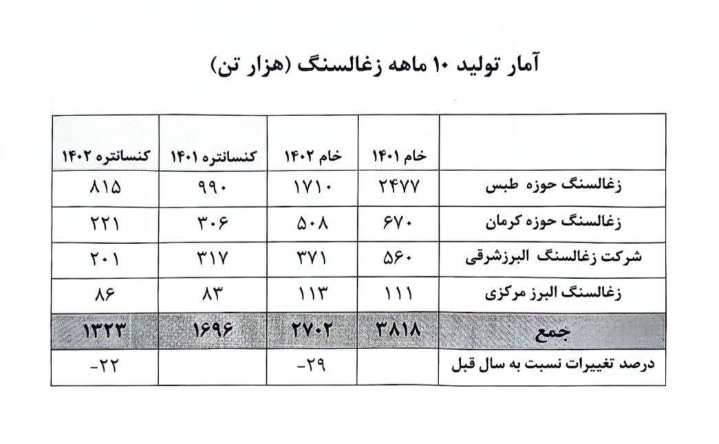 کاهش ۲۲ درصدی تولید زغال سنگ در ۱۰ ماهه امسال + جدول