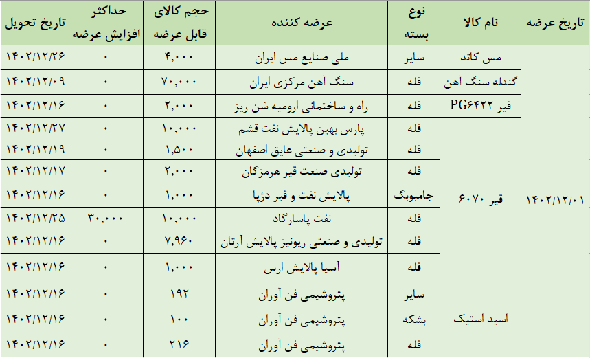 عرضه ۱۰۹ هزار تن محصول در تالار صادراتی بورس کالا عرضه ۱۰۹ هزار تن محصول در تالار صادراتی بورس کالا