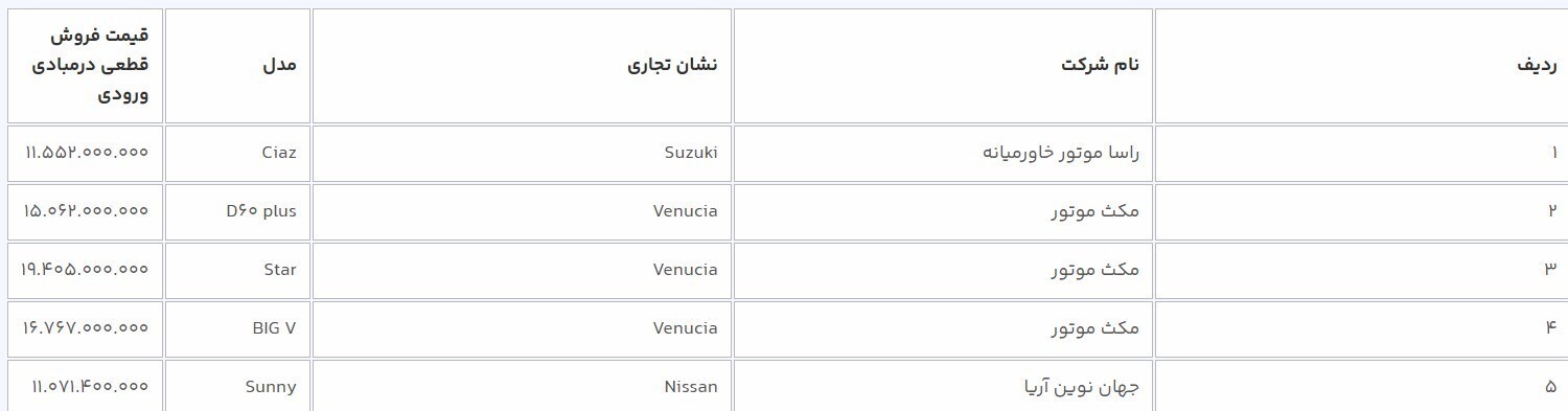 آغاز فروش ۹ مدل خودروی وارداتی از امروز/ قیمت قطعی ۵ خودرو اعلام شد + جدول آغاز فروش ۹ مدل خودروی وارداتی از امروز/ قیمت قطعی ۵ خودرو اعلام شد + جدول