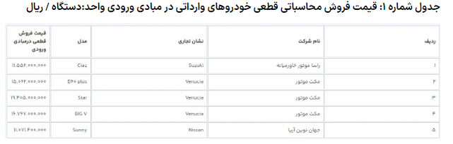عرضه ۹ مدل خودروی وارداتی از امروز آغاز شد
