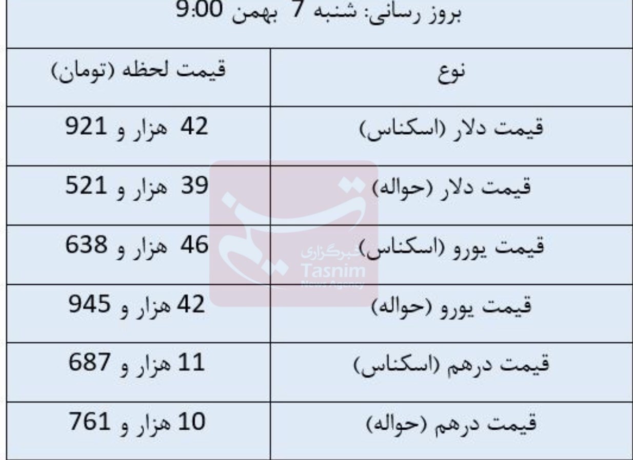 قیمت روز ارزهای مبادلهای/ دلار چند شد؟ قیمت روز ارزهای مبادلهای/ دلار چند شد؟