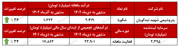 درآمد‌های