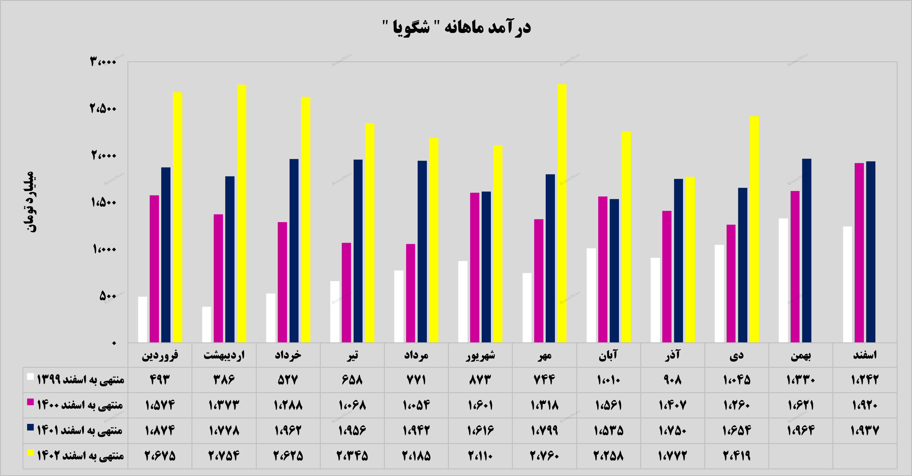 درآمد‌های