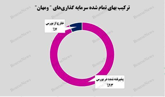 رشد ۱۷ درصدی ارزش بازار پرتفوی بورسی رشد ۱۷ درصدی ارزش بازار پرتفوی بورسی