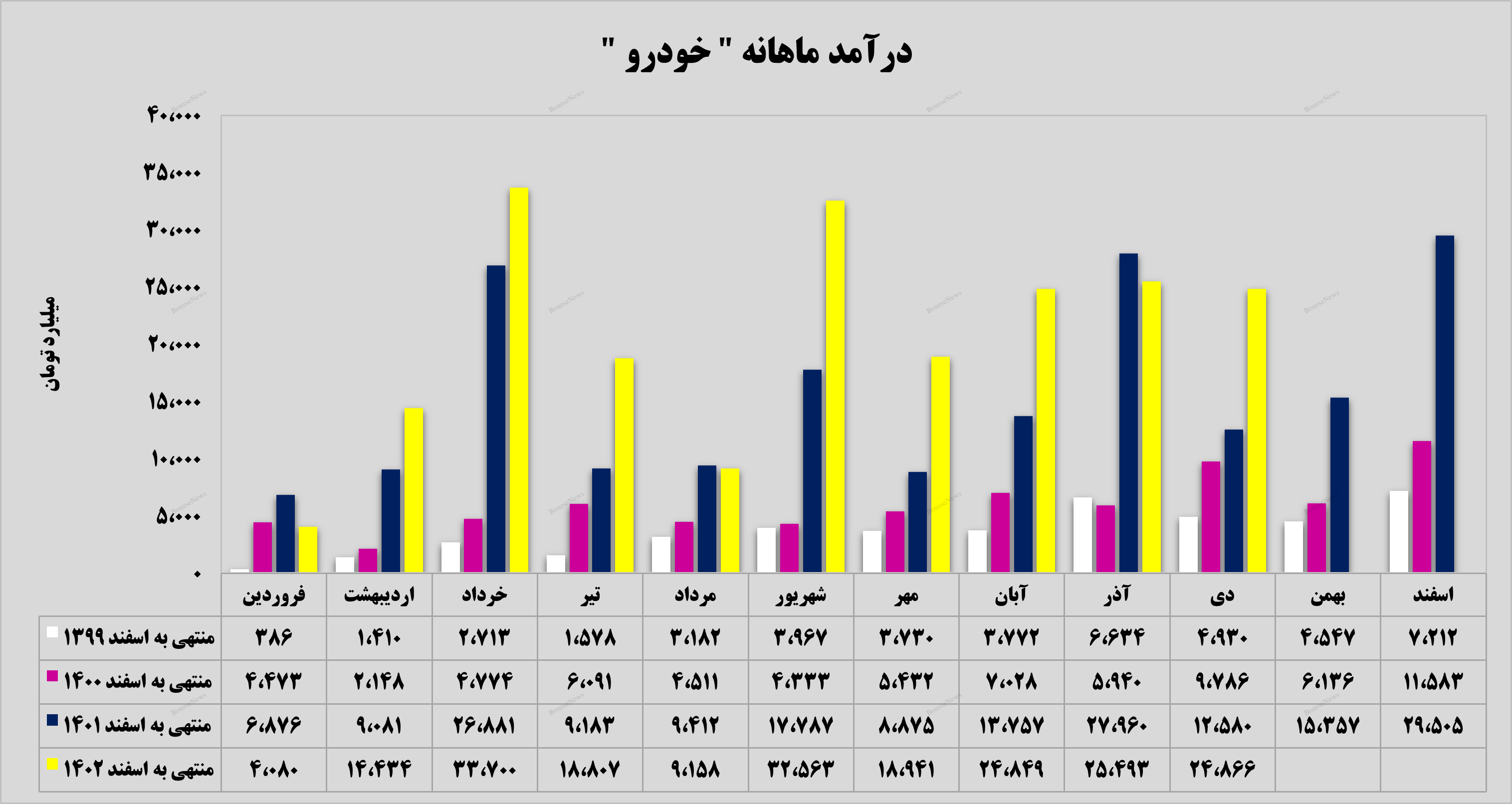 جهش ۹۸ درصدی درآمدهای جهش ۹۸ درصدی درآمدهای