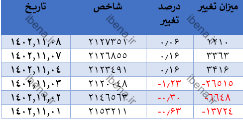 تقویت یک هزار و ۲۰۰ واحدی شاخص کل بورس تقویت یک هزار و ۲۰۰ واحدی شاخص کل بورس