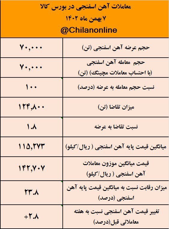 قله جدید برای قیمت آهن اسفنجی/ نتیجه معاملات آهن اسفنجی در بورس کالا