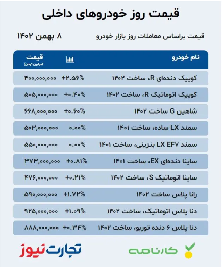 قیمت خودرو امروز ۸ بهمن ۱۴۰۲/ آغاز مجدد رالی صعودی در بازار! قیمت خودرو امروز ۸ بهمن ۱۴۰۲/ آغاز مجدد رالی صعودی در بازار!