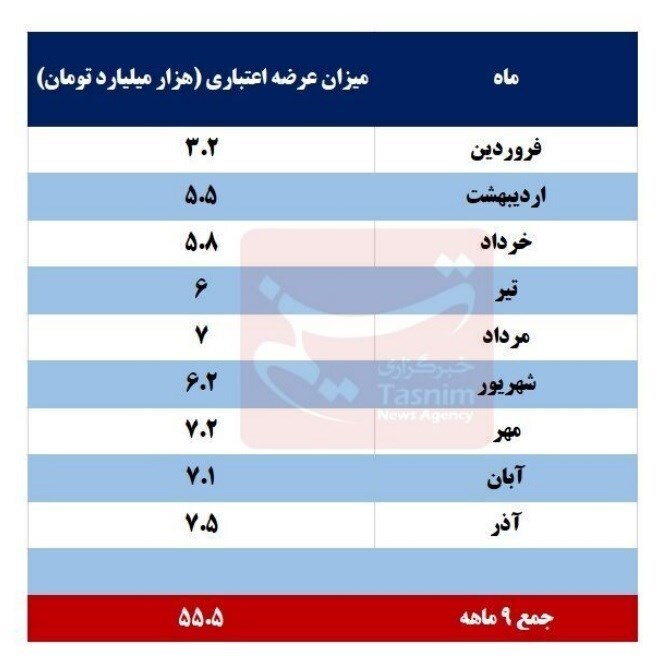 جزئیات عرضه اعتباری محصولات پتروشیمی در ۹ ماهه نخست امسال+جدول