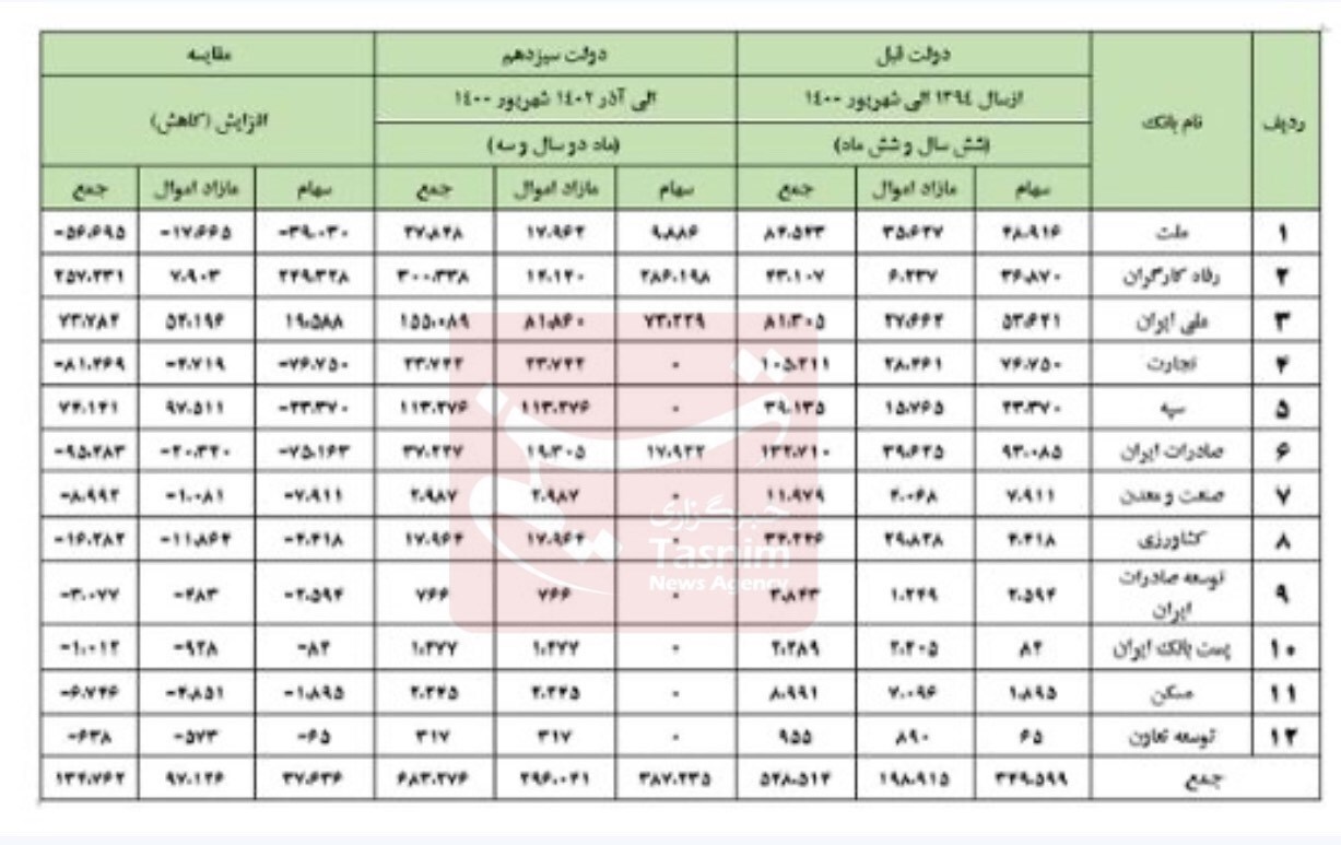۶۸ هزار میلیارد از اموال مازاد ۱۲ بانک واگذار شد+جدول ۶۸ هزار میلیارد از اموال مازاد ۱۲ بانک واگذار شد+جدول