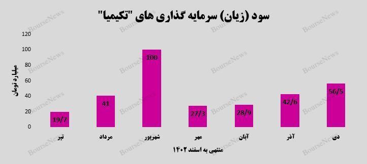 رشد ۳۳ درصدی سود حاصل از سرمایهگذاریهای رشد ۳۳ درصدی سود حاصل از سرمایهگذاریهای