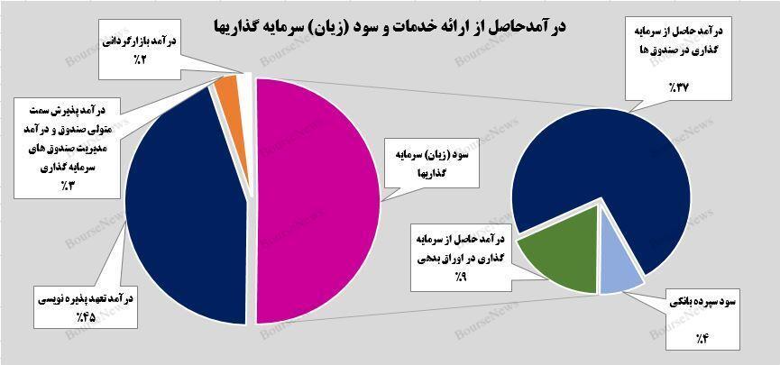 رشد ۳۳ درصدی سود حاصل از سرمایهگذاریهای رشد ۳۳ درصدی سود حاصل از سرمایهگذاریهای