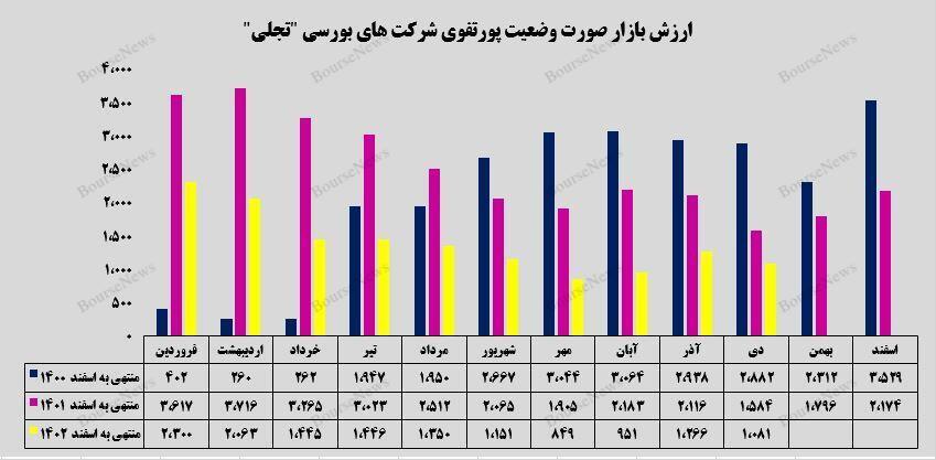 سبد سرمایهگذاریهای سبد سرمایهگذاریهای