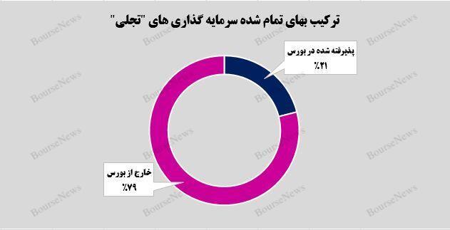 سبد سرمایهگذاریهای سبد سرمایهگذاریهای
