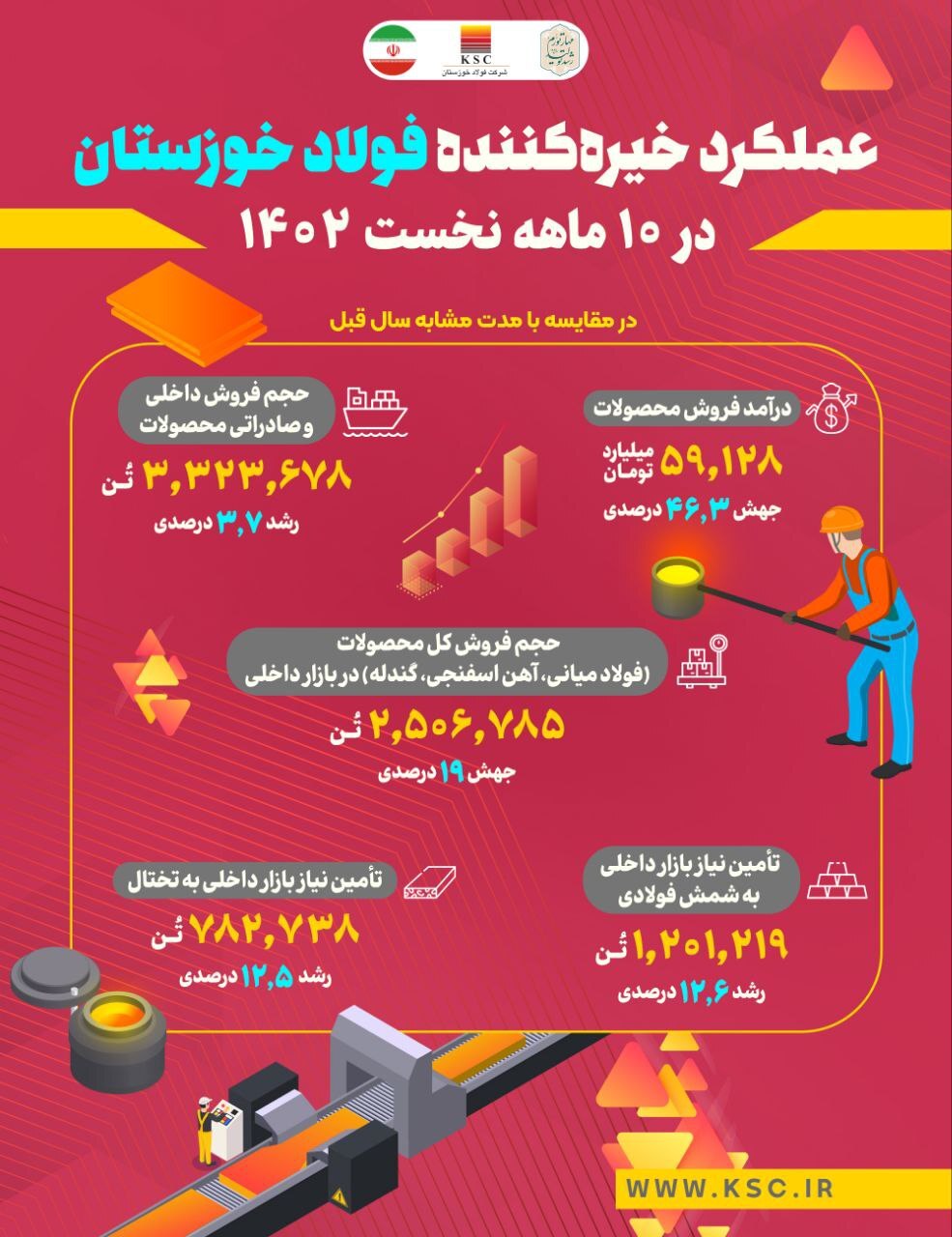 عملکرد خیره‌کننده فولاد خوزستان در ۱۰ ماهه نخست سال‌جاری