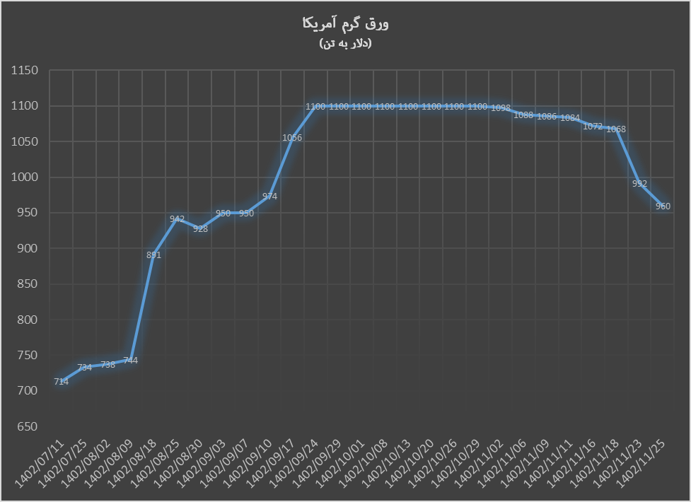 سقوط قیمت ورق گرم آمریکا سقوط قیمت ورق گرم آمریکا