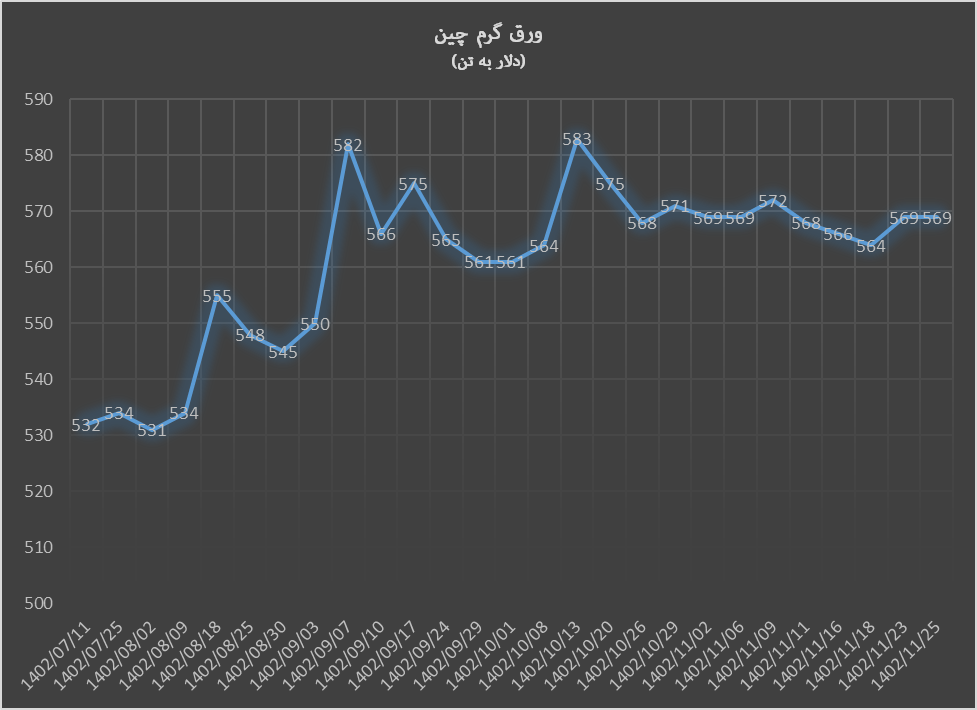 سقوط قیمت ورق گرم آمریکا سقوط قیمت ورق گرم آمریکا