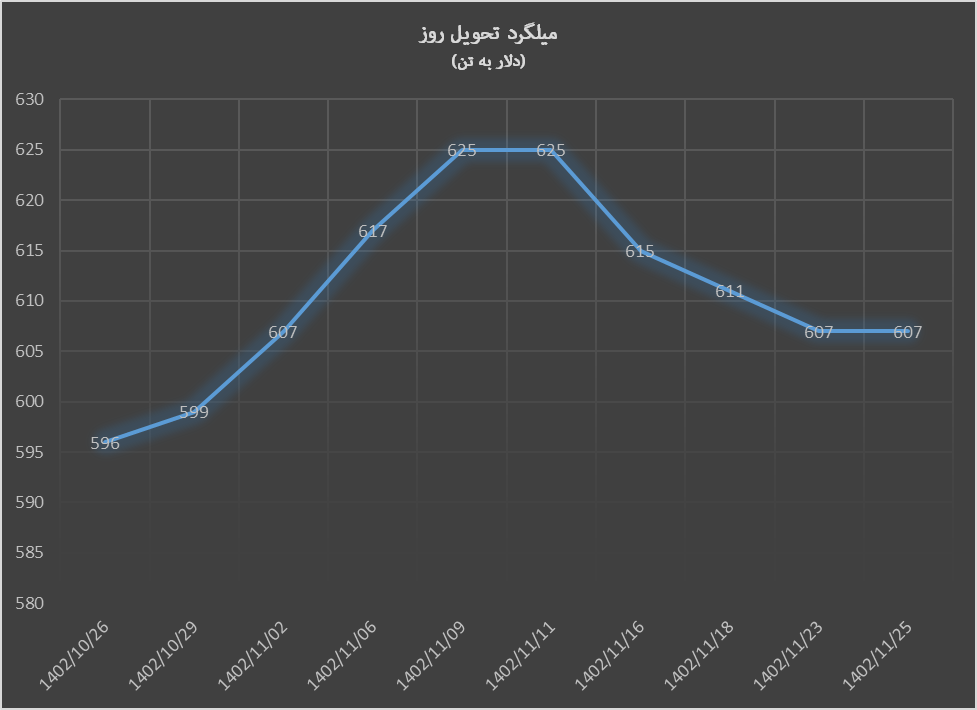 سقوط قیمت ورق گرم آمریکا سقوط قیمت ورق گرم آمریکا