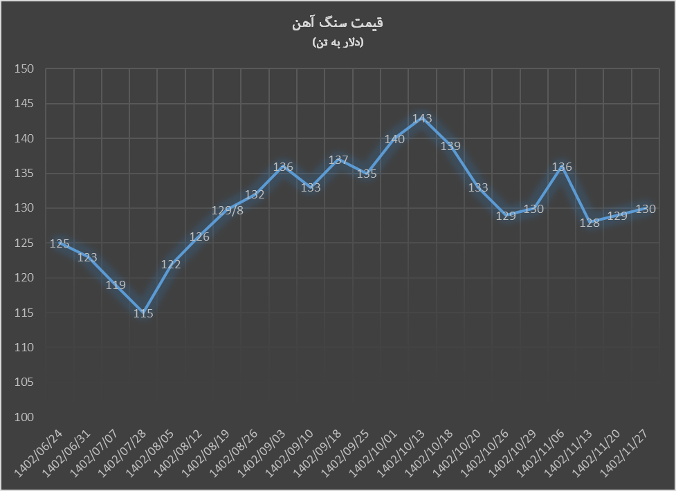 نوبرانه ۱۳۰ دلاری سنگ آهن در سال جدید چین نوبرانه ۱۳۰ دلاری سنگ آهن در سال جدید چین