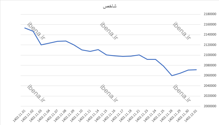 تقویت شاخص کل بورس در اولین روز معاملاتی اسفندماه تقویت شاخص کل بورس در اولین روز معاملاتی اسفندماه