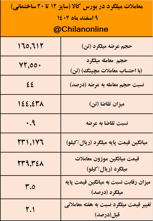 میلگرد در مرز ۲۴ هزار تومانی شدن/ نتیجه معاملات میلگرد در بورس کالا میلگرد در مرز ۲۴ هزار تومانی شدن/ نتیجه معاملات میلگرد در بورس کالا