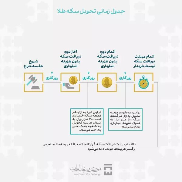 شرایط حضور در حراج سکه طلای مرکز مبادله ایران اعلام شد شرایط حضور در حراج سکه طلای مرکز مبادله ایران اعلام شد