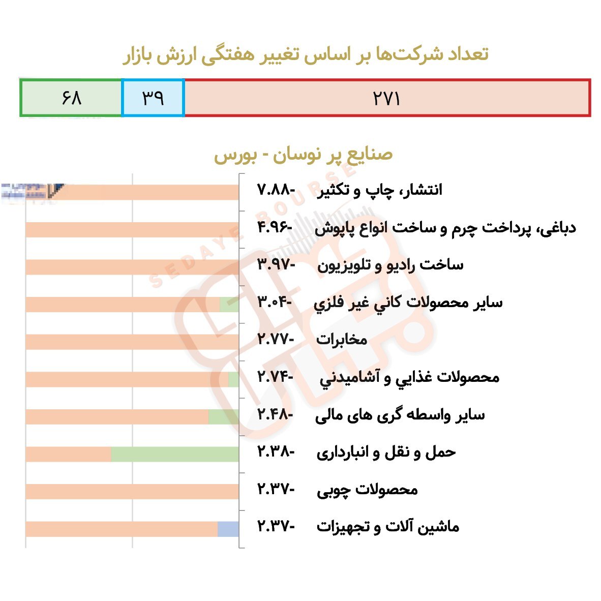 صنایع پرنوسان بورسی و فرابورسی در هفته گذشته
